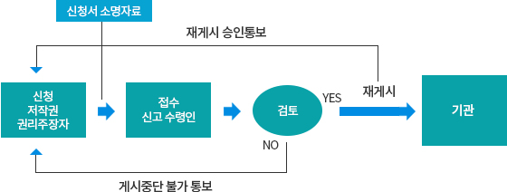 절차